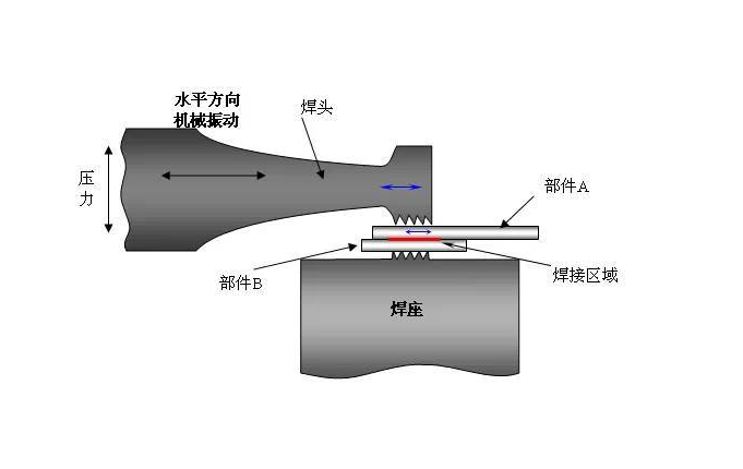 简单讲解塑料超声波焊接机的技术和应用